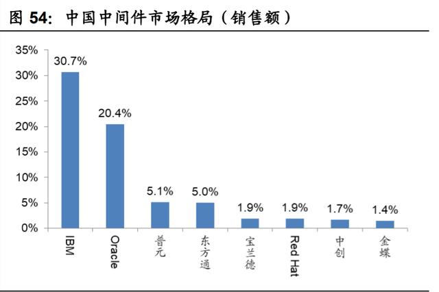国产计算机基础软硬件行业深度报告:重构中国IT产业生态 计算机软硬件开发